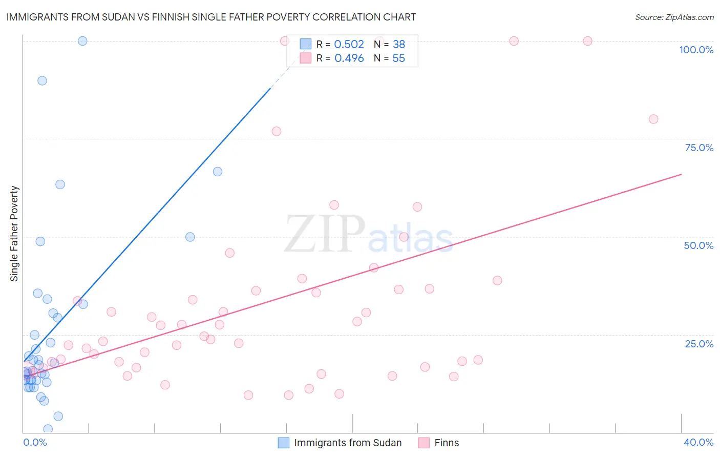 Immigrants from Sudan vs Finnish Single Father Poverty