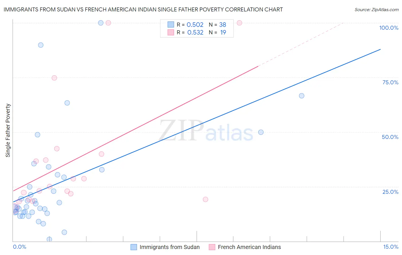 Immigrants from Sudan vs French American Indian Single Father Poverty