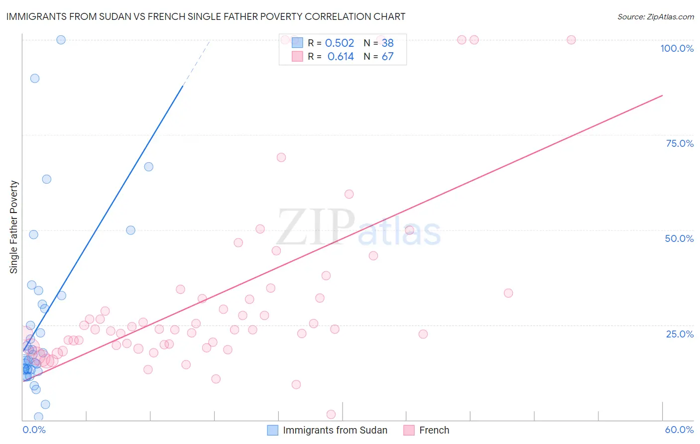 Immigrants from Sudan vs French Single Father Poverty