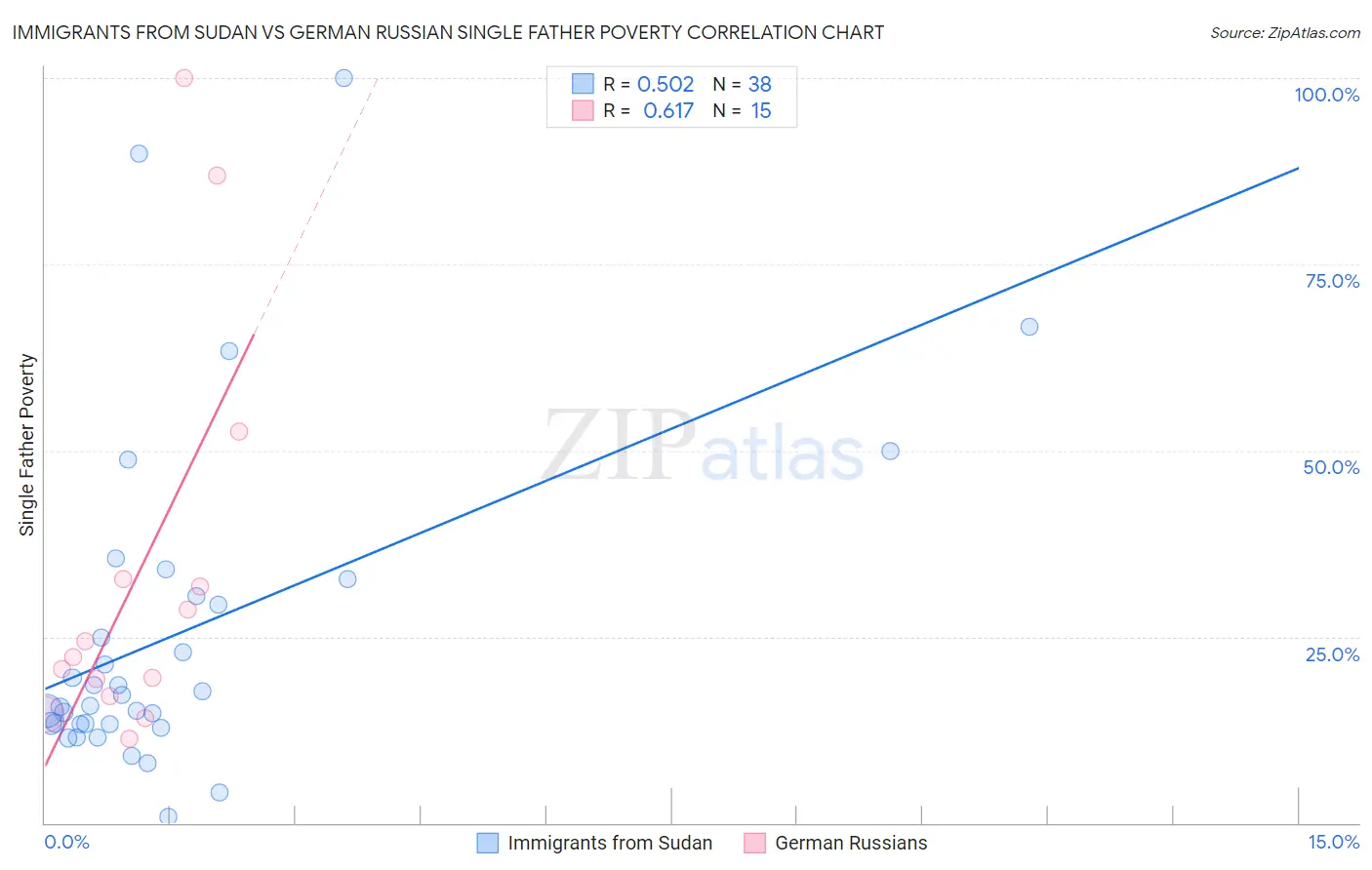 Immigrants from Sudan vs German Russian Single Father Poverty