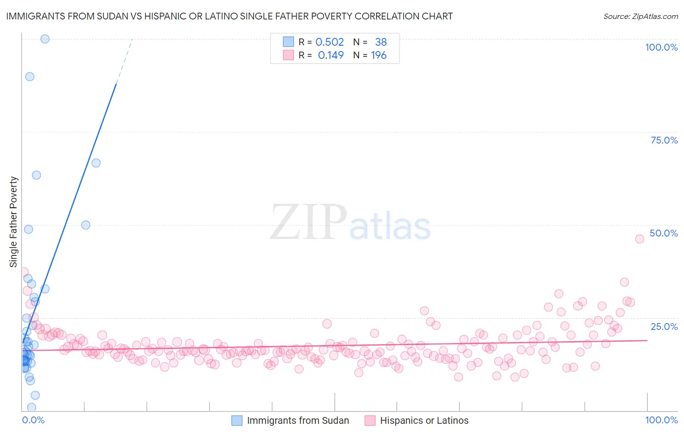 Immigrants from Sudan vs Hispanic or Latino Single Father Poverty