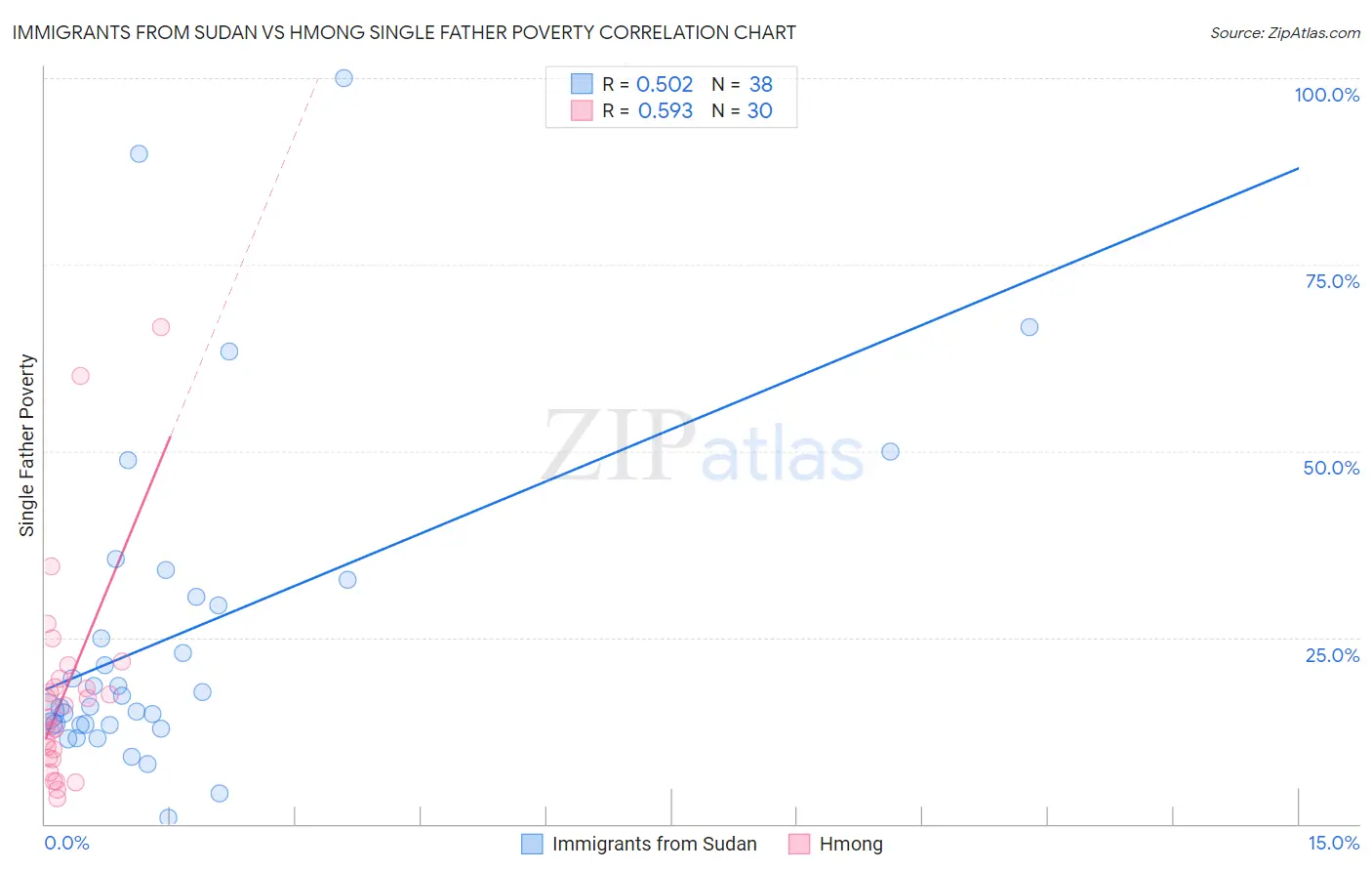 Immigrants from Sudan vs Hmong Single Father Poverty