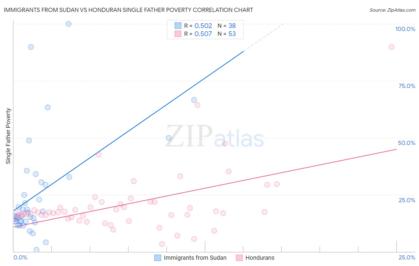 Immigrants from Sudan vs Honduran Single Father Poverty