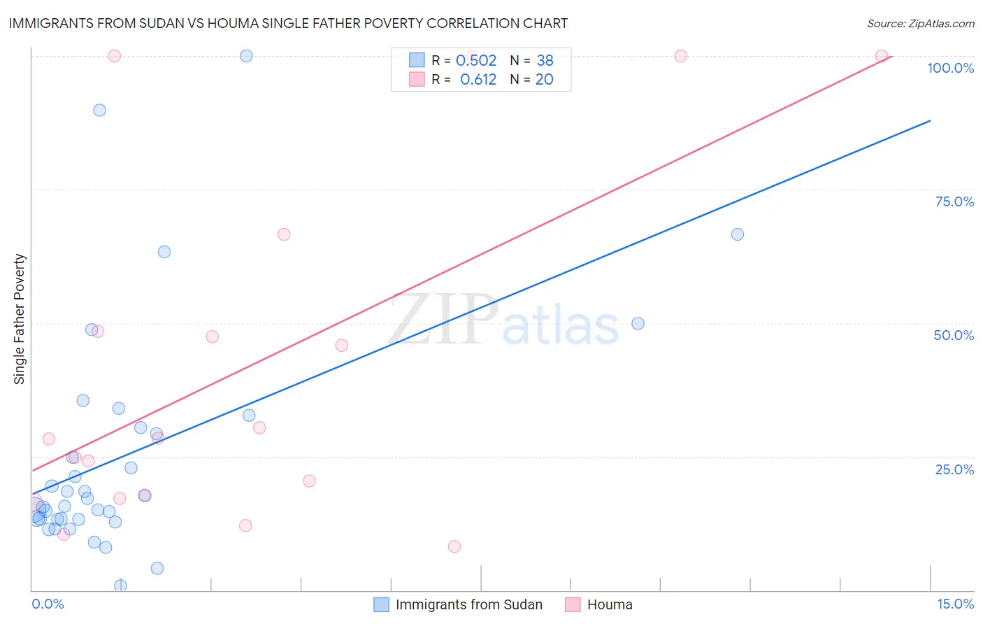 Immigrants from Sudan vs Houma Single Father Poverty