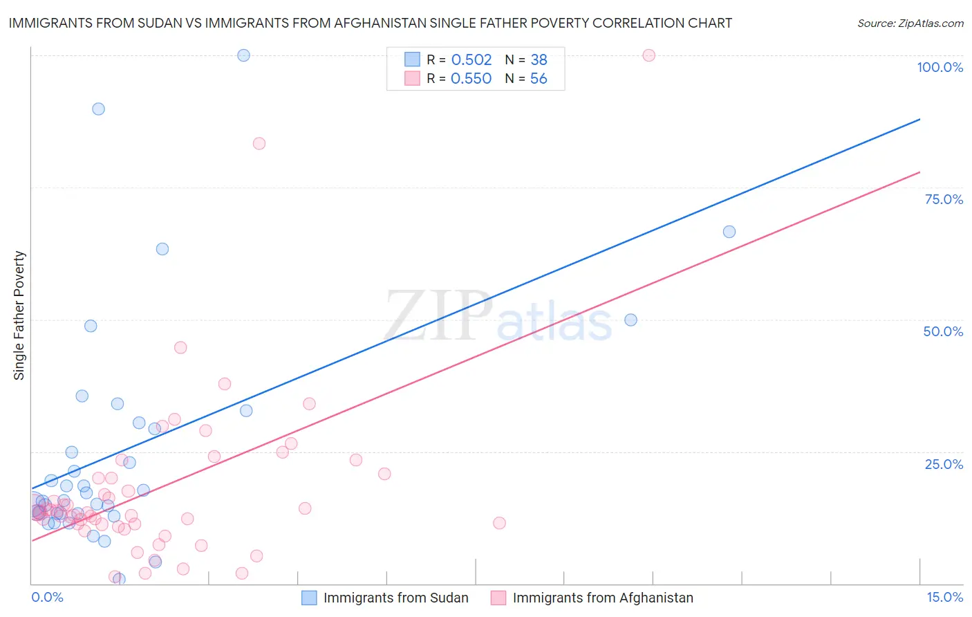 Immigrants from Sudan vs Immigrants from Afghanistan Single Father Poverty