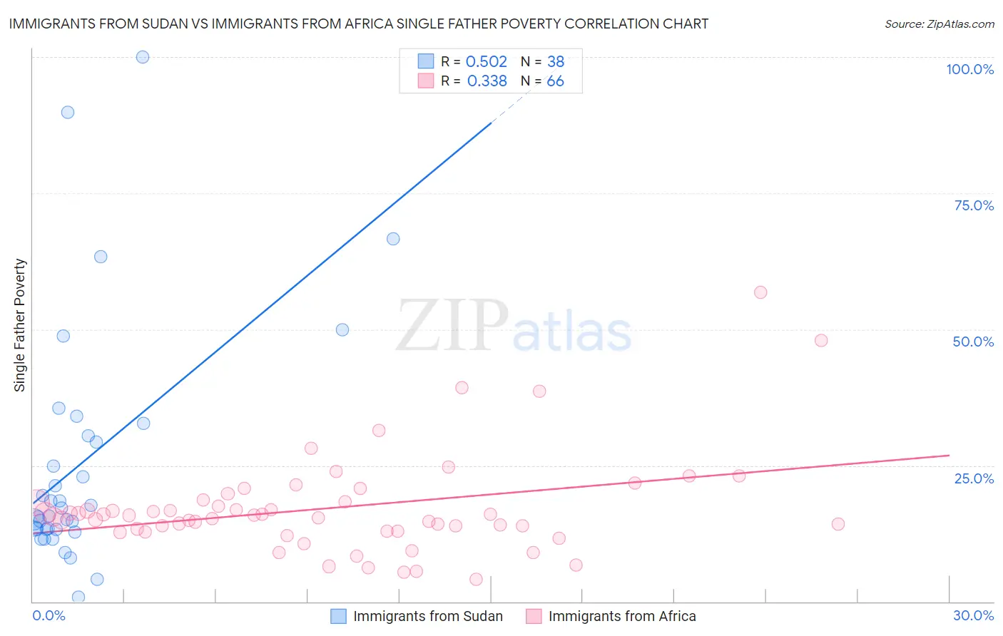 Immigrants from Sudan vs Immigrants from Africa Single Father Poverty