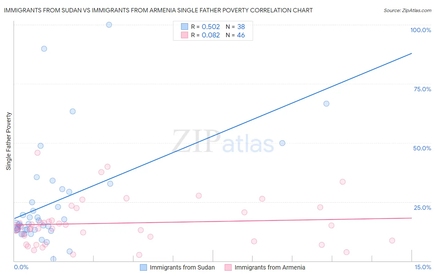 Immigrants from Sudan vs Immigrants from Armenia Single Father Poverty