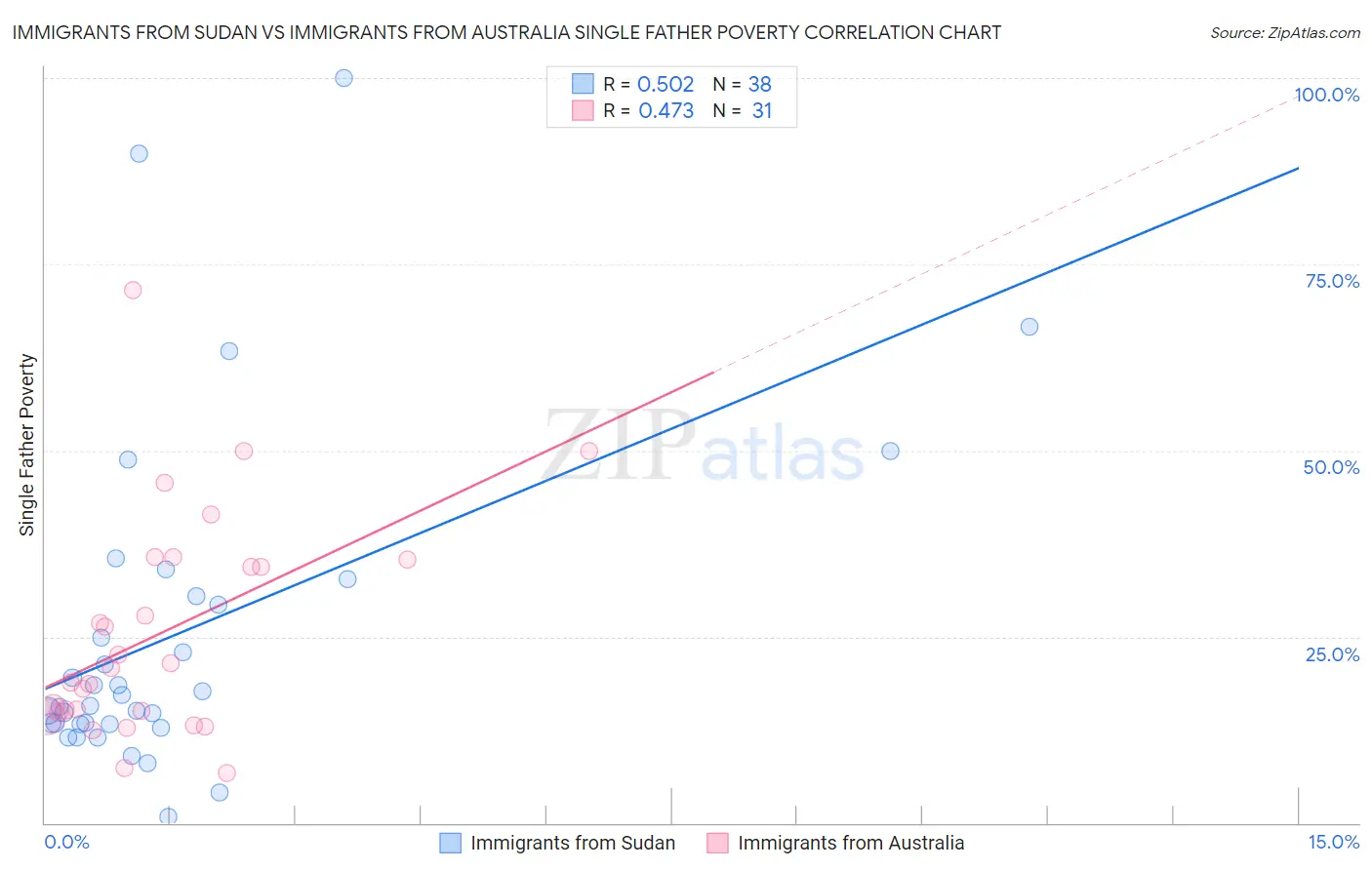 Immigrants from Sudan vs Immigrants from Australia Single Father Poverty