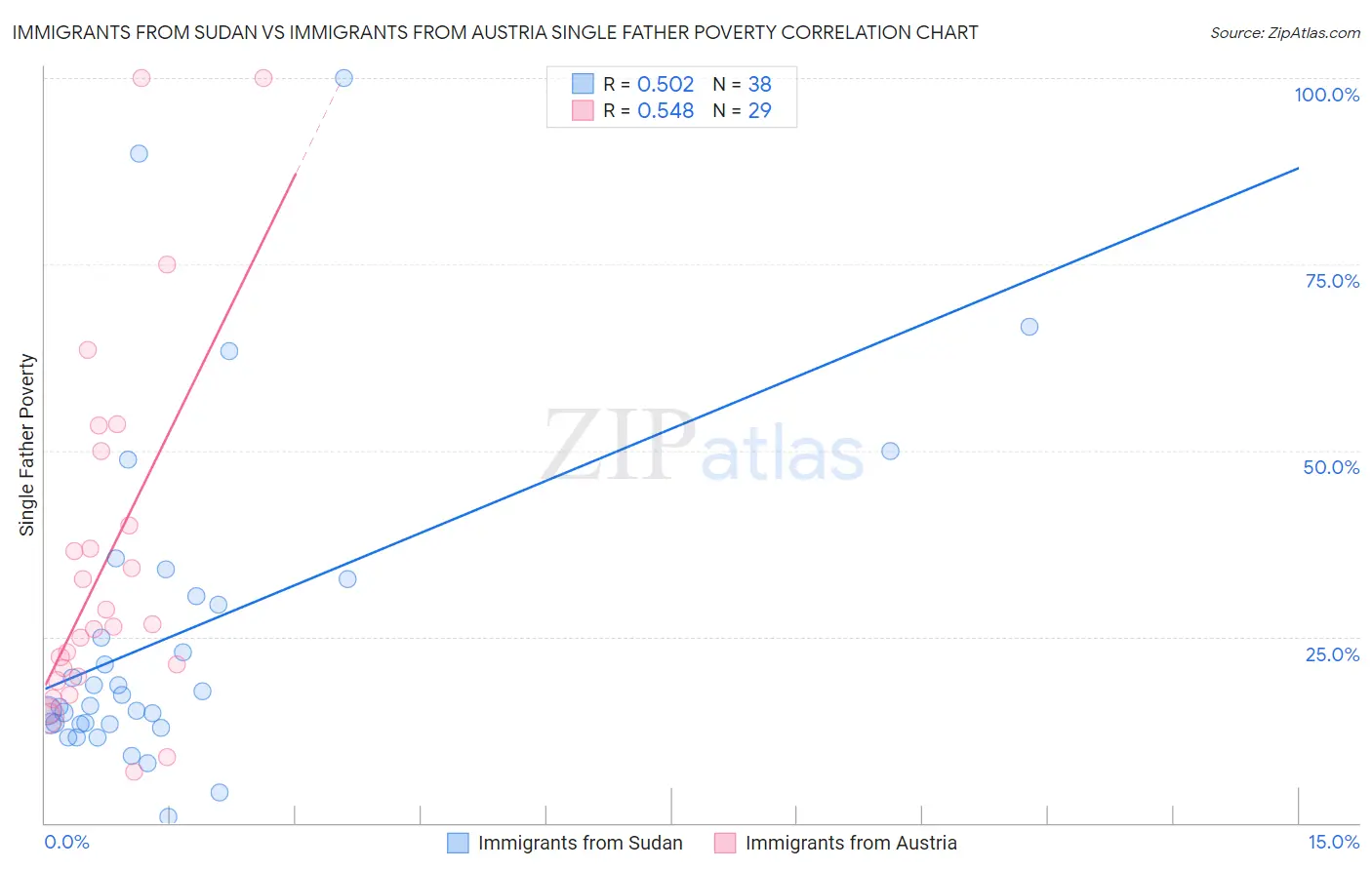 Immigrants from Sudan vs Immigrants from Austria Single Father Poverty