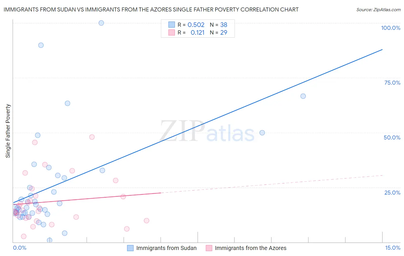 Immigrants from Sudan vs Immigrants from the Azores Single Father Poverty