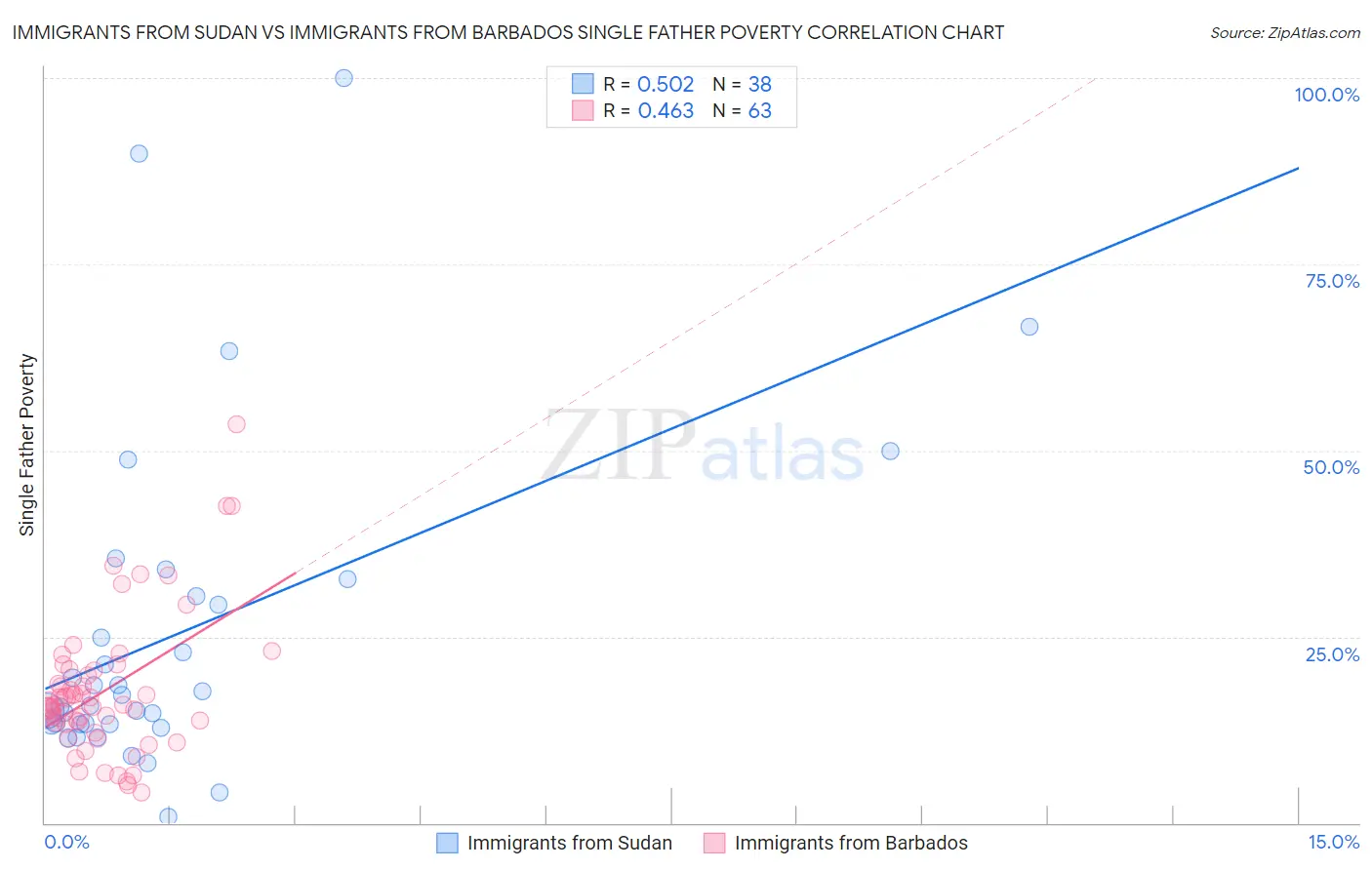 Immigrants from Sudan vs Immigrants from Barbados Single Father Poverty
