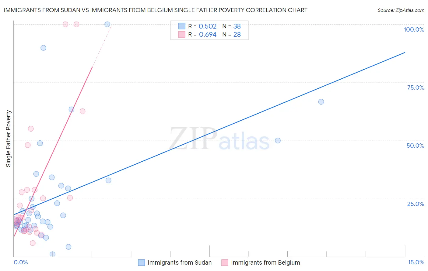 Immigrants from Sudan vs Immigrants from Belgium Single Father Poverty