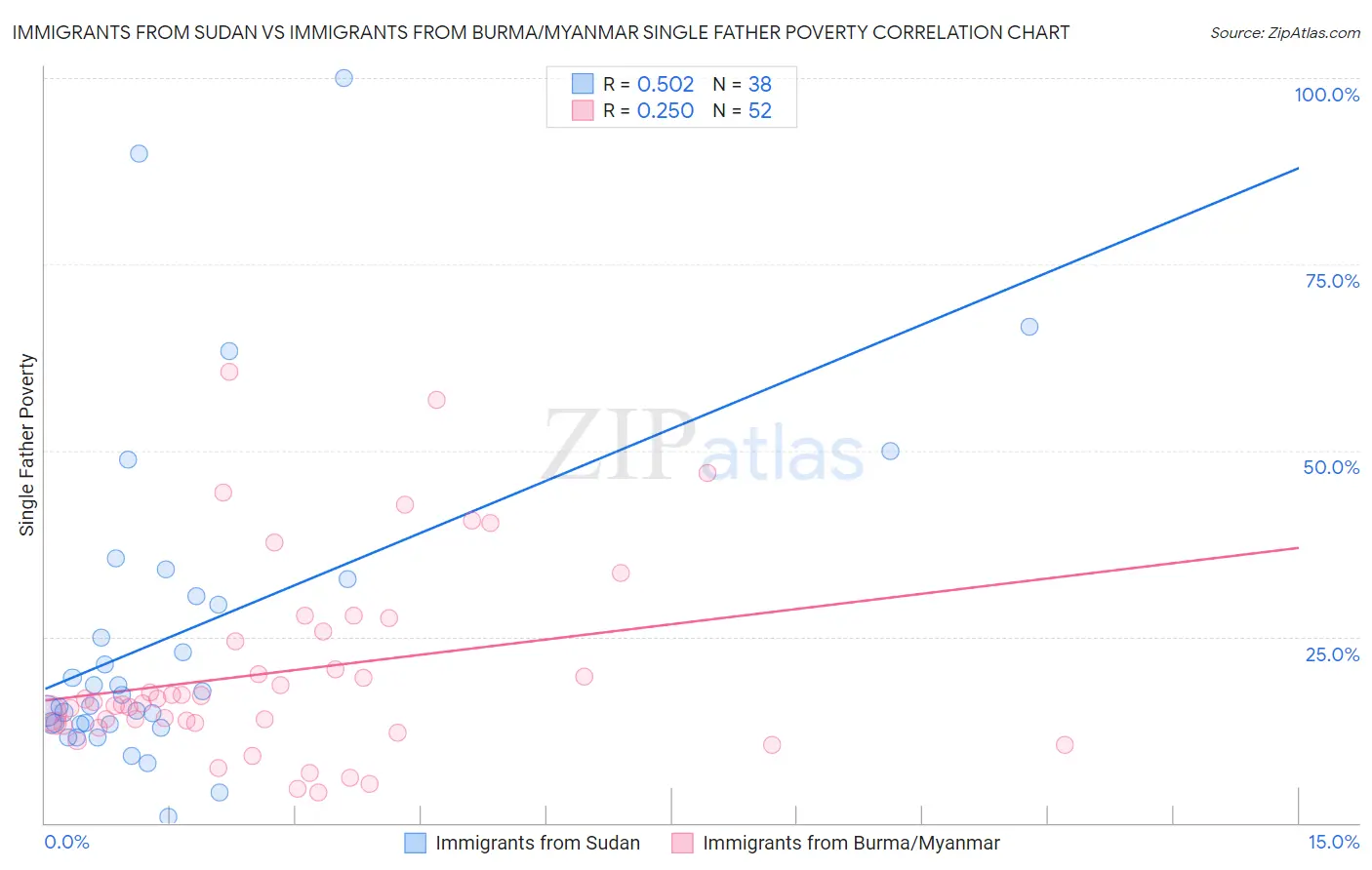 Immigrants from Sudan vs Immigrants from Burma/Myanmar Single Father Poverty