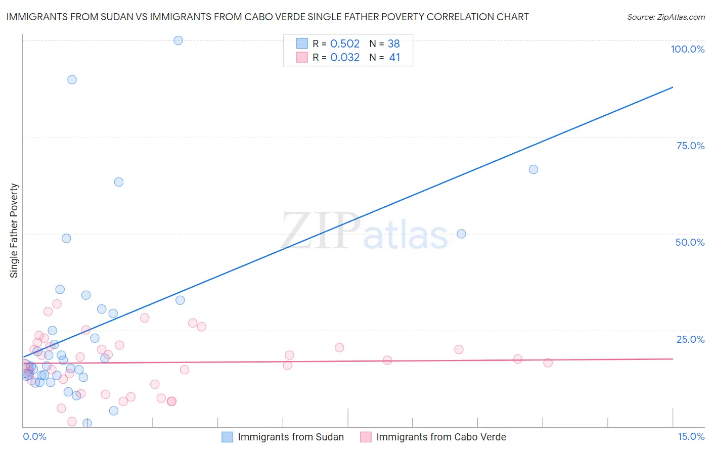 Immigrants from Sudan vs Immigrants from Cabo Verde Single Father Poverty