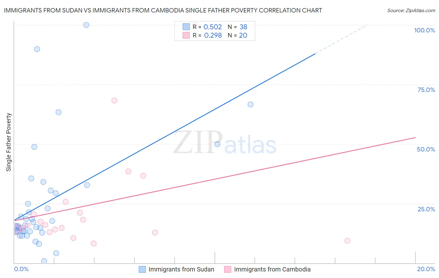 Immigrants from Sudan vs Immigrants from Cambodia Single Father Poverty