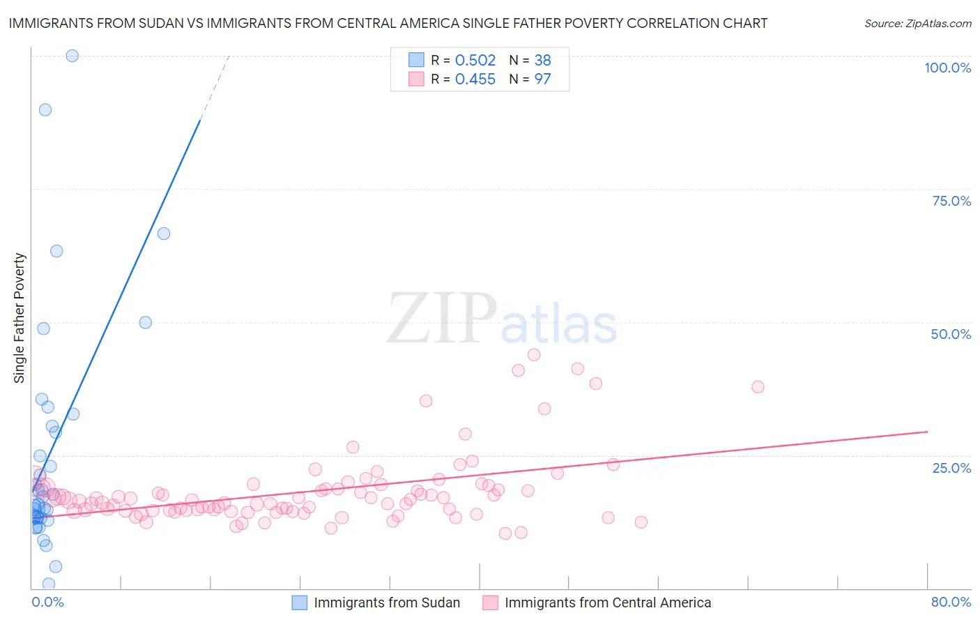 Immigrants from Sudan vs Immigrants from Central America Single Father Poverty