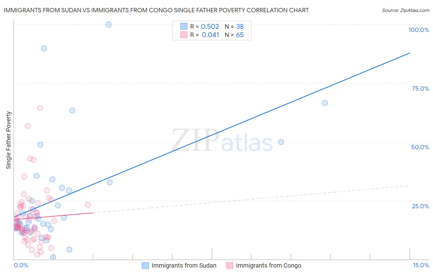 Immigrants from Sudan vs Immigrants from Congo Single Father Poverty