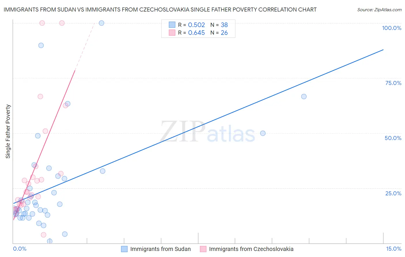 Immigrants from Sudan vs Immigrants from Czechoslovakia Single Father Poverty