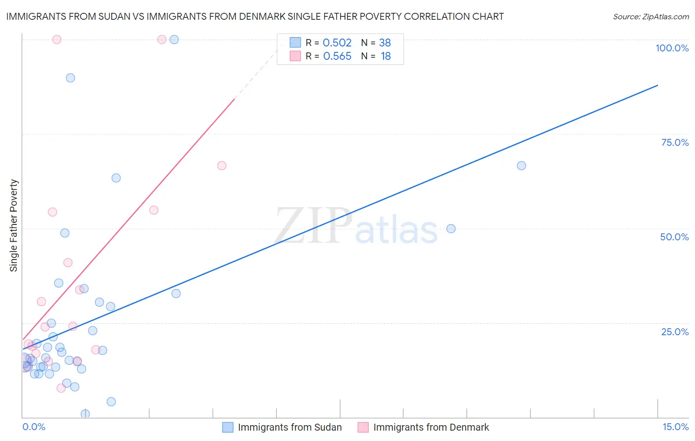 Immigrants from Sudan vs Immigrants from Denmark Single Father Poverty