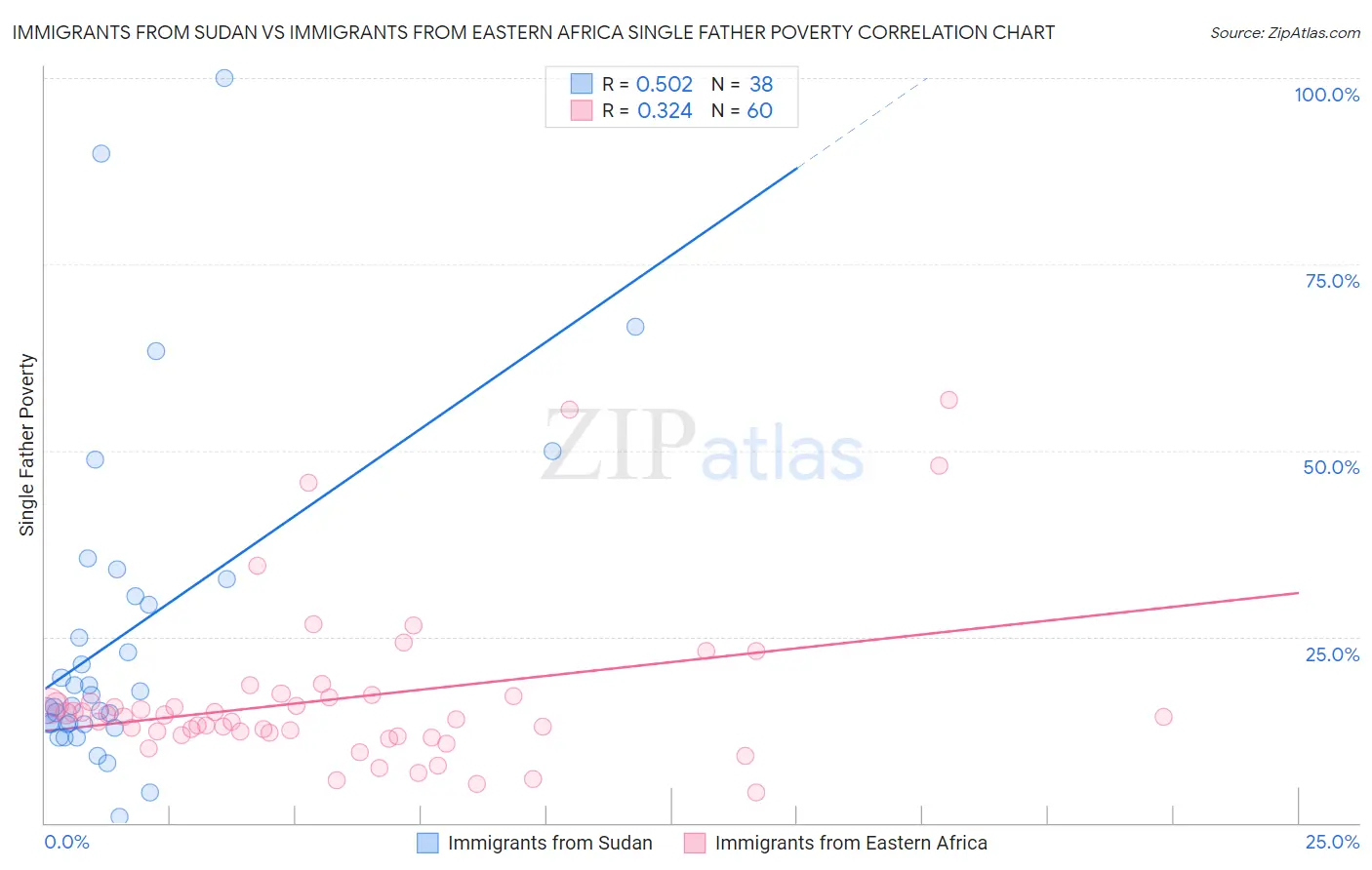 Immigrants from Sudan vs Immigrants from Eastern Africa Single Father Poverty