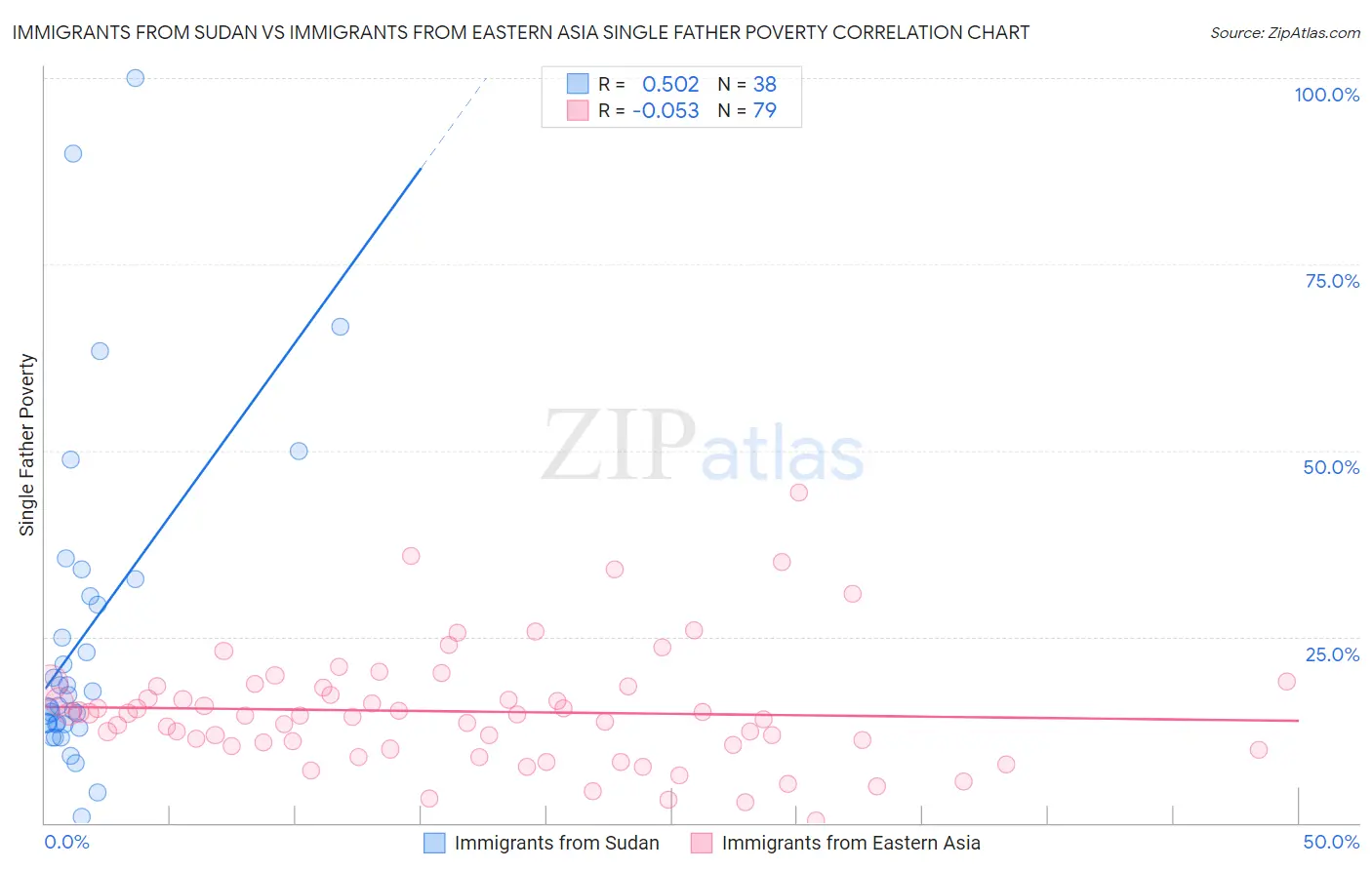 Immigrants from Sudan vs Immigrants from Eastern Asia Single Father Poverty