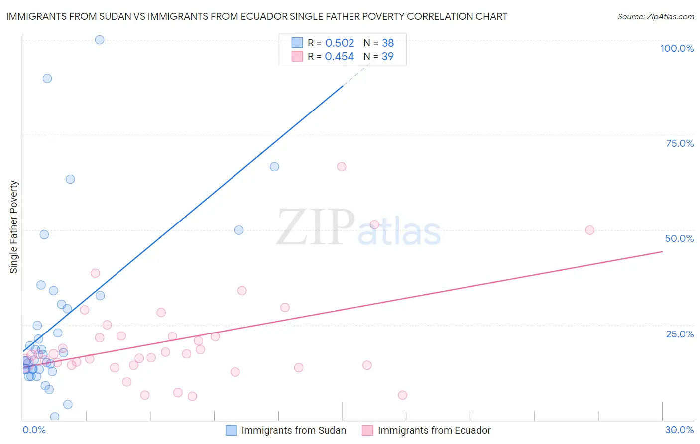 Immigrants from Sudan vs Immigrants from Ecuador Single Father Poverty