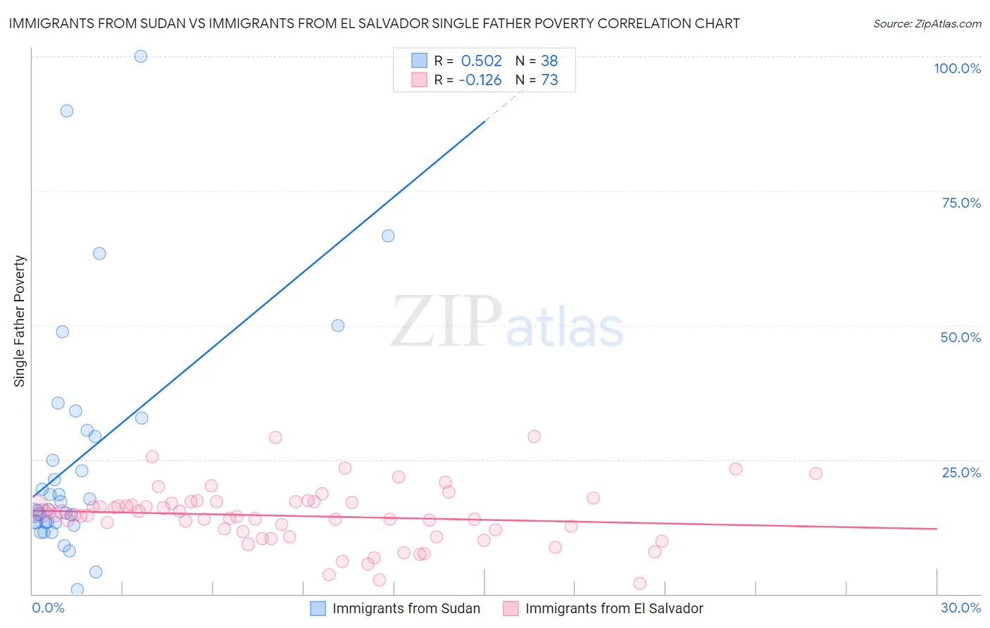 Immigrants from Sudan vs Immigrants from El Salvador Single Father Poverty