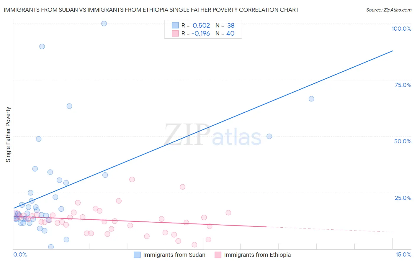 Immigrants from Sudan vs Immigrants from Ethiopia Single Father Poverty