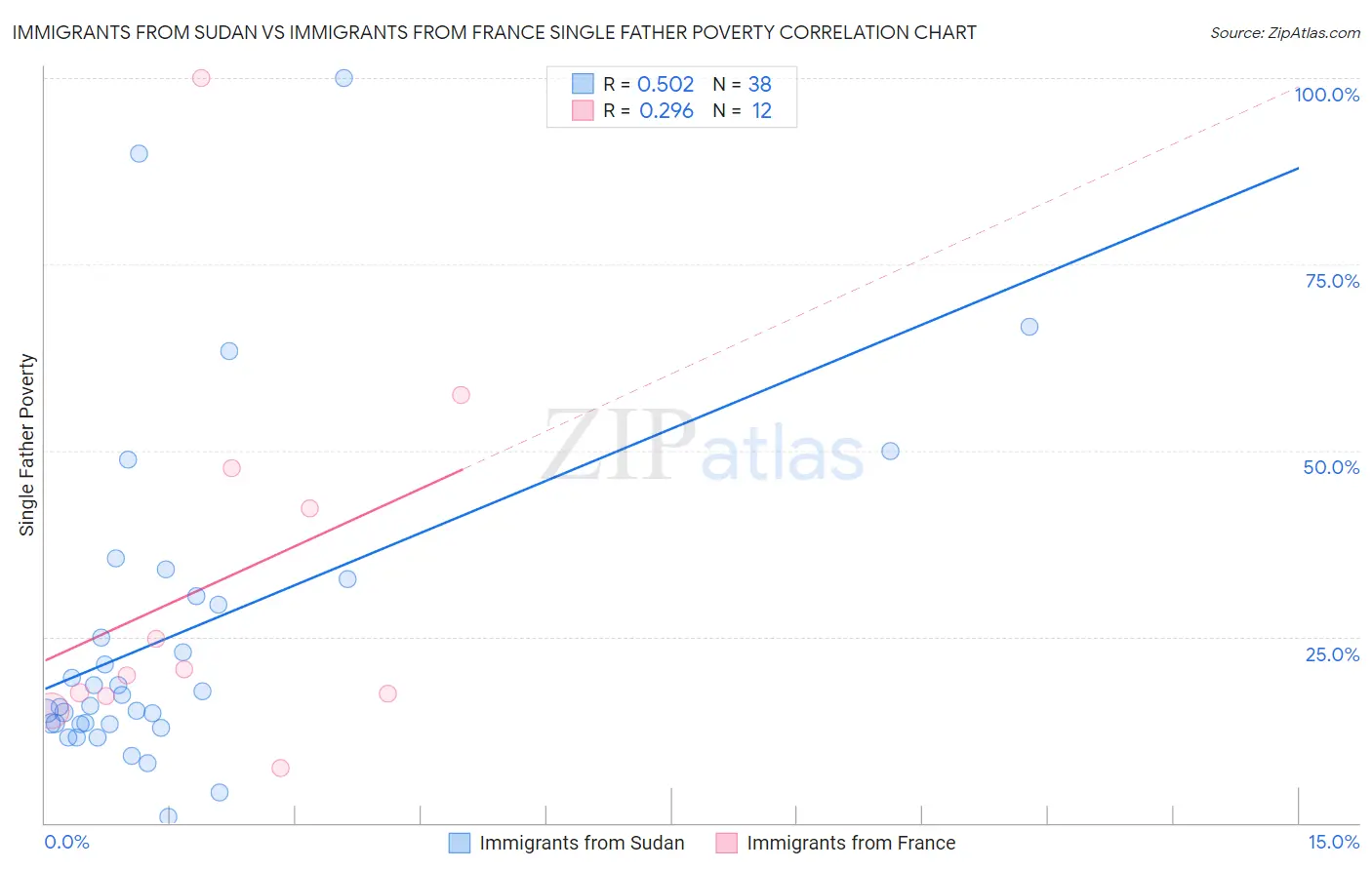 Immigrants from Sudan vs Immigrants from France Single Father Poverty
