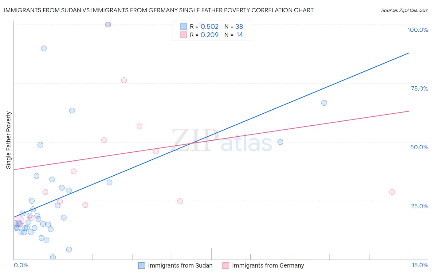 Immigrants from Sudan vs Immigrants from Germany Single Father Poverty