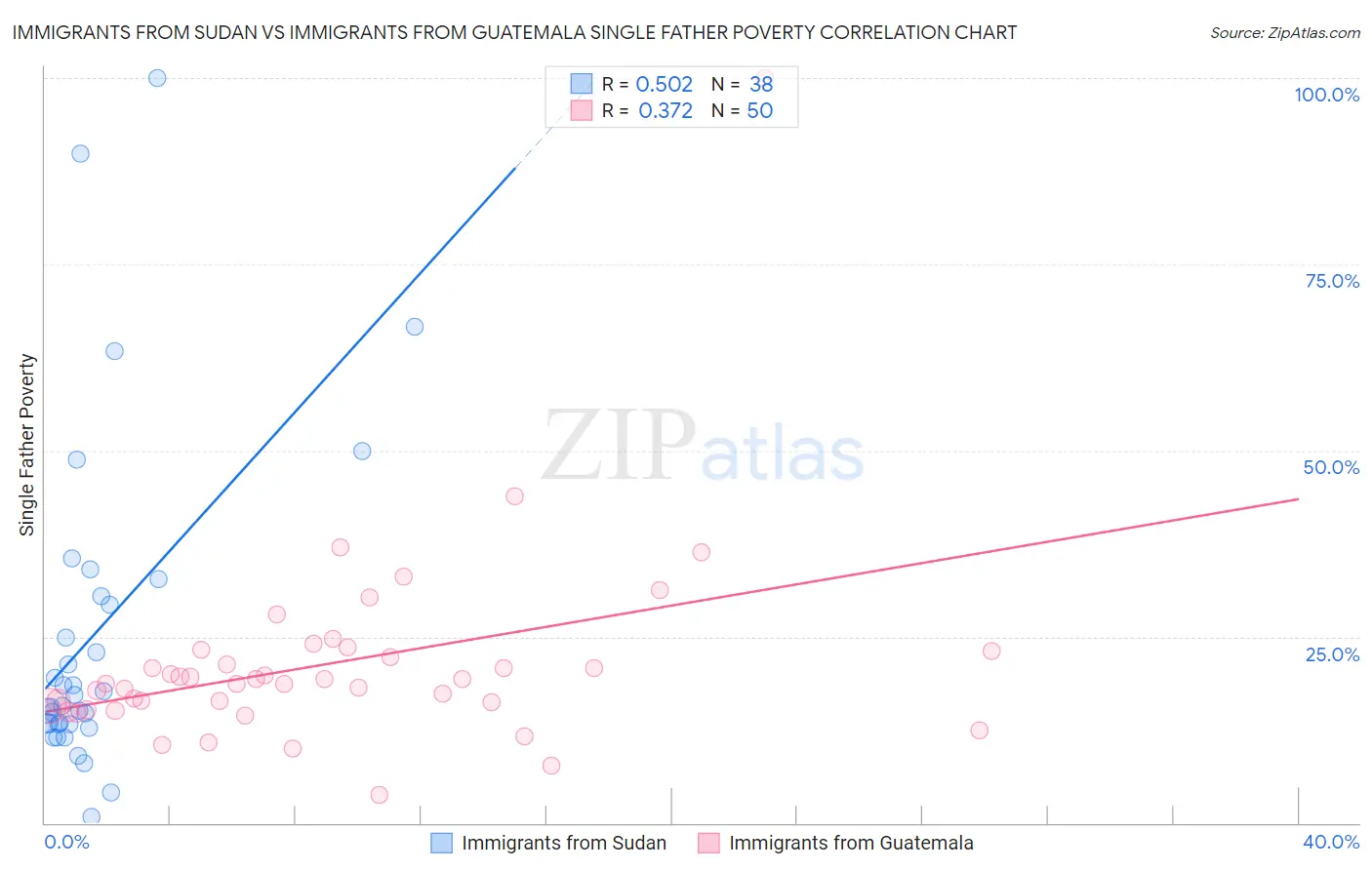 Immigrants from Sudan vs Immigrants from Guatemala Single Father Poverty