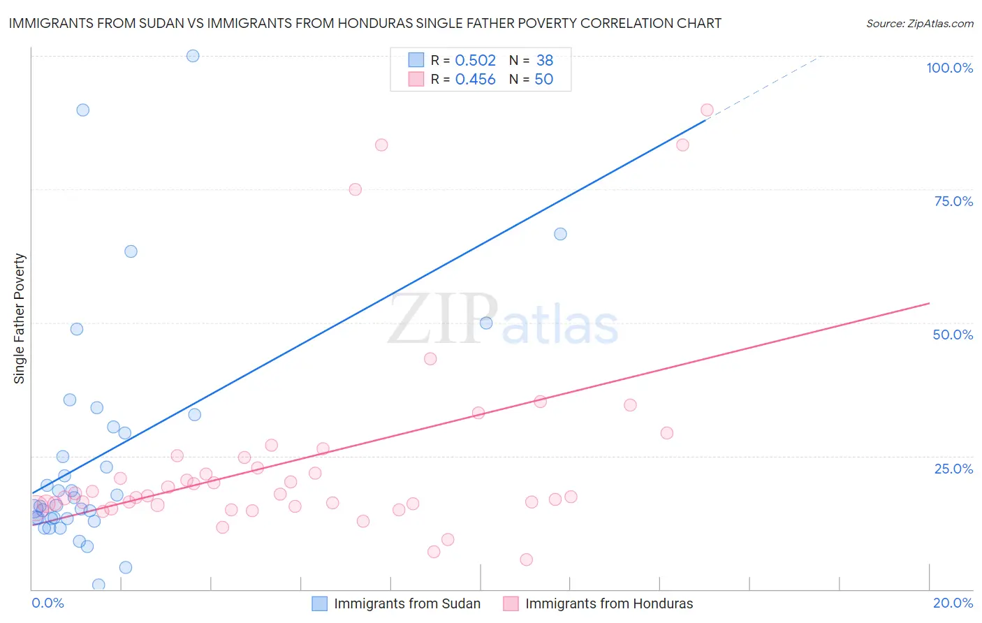Immigrants from Sudan vs Immigrants from Honduras Single Father Poverty