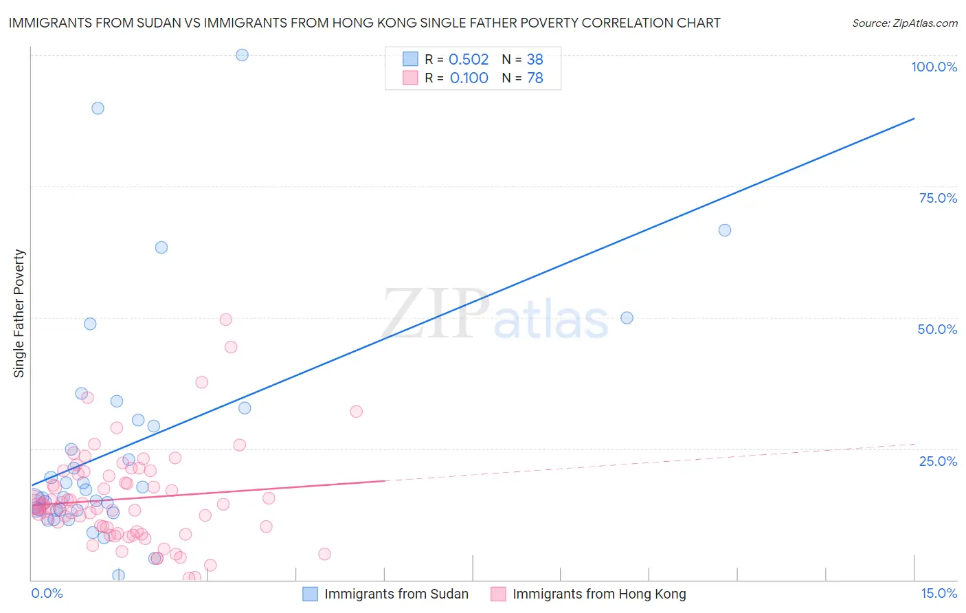 Immigrants from Sudan vs Immigrants from Hong Kong Single Father Poverty