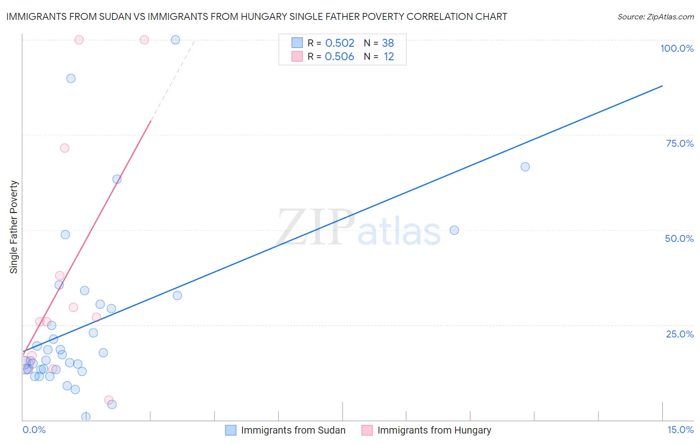 Immigrants from Sudan vs Immigrants from Hungary Single Father Poverty