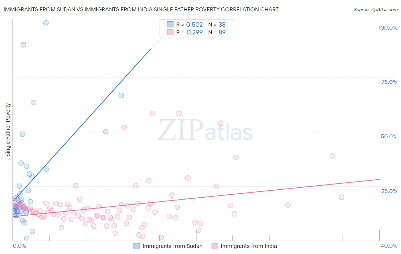 Immigrants from Sudan vs Immigrants from India Single Father Poverty