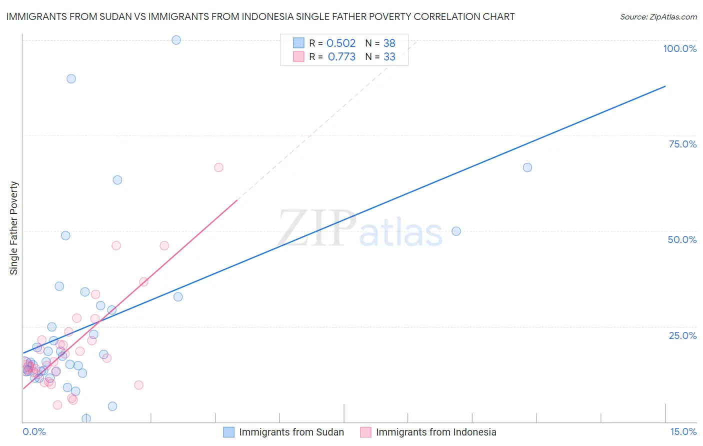 Immigrants from Sudan vs Immigrants from Indonesia Single Father Poverty