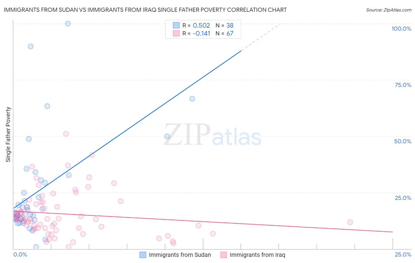 Immigrants from Sudan vs Immigrants from Iraq Single Father Poverty
