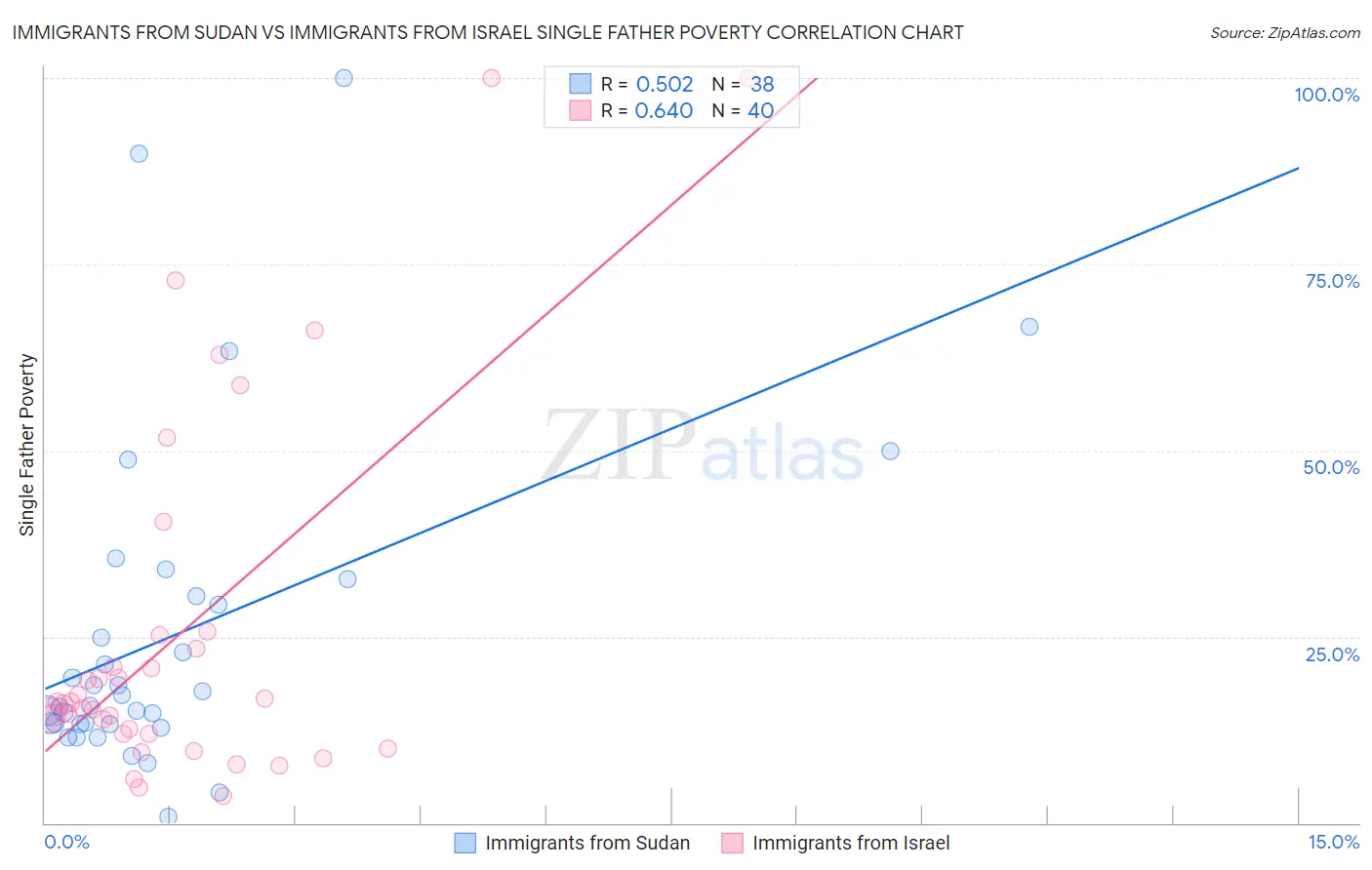 Immigrants from Sudan vs Immigrants from Israel Single Father Poverty