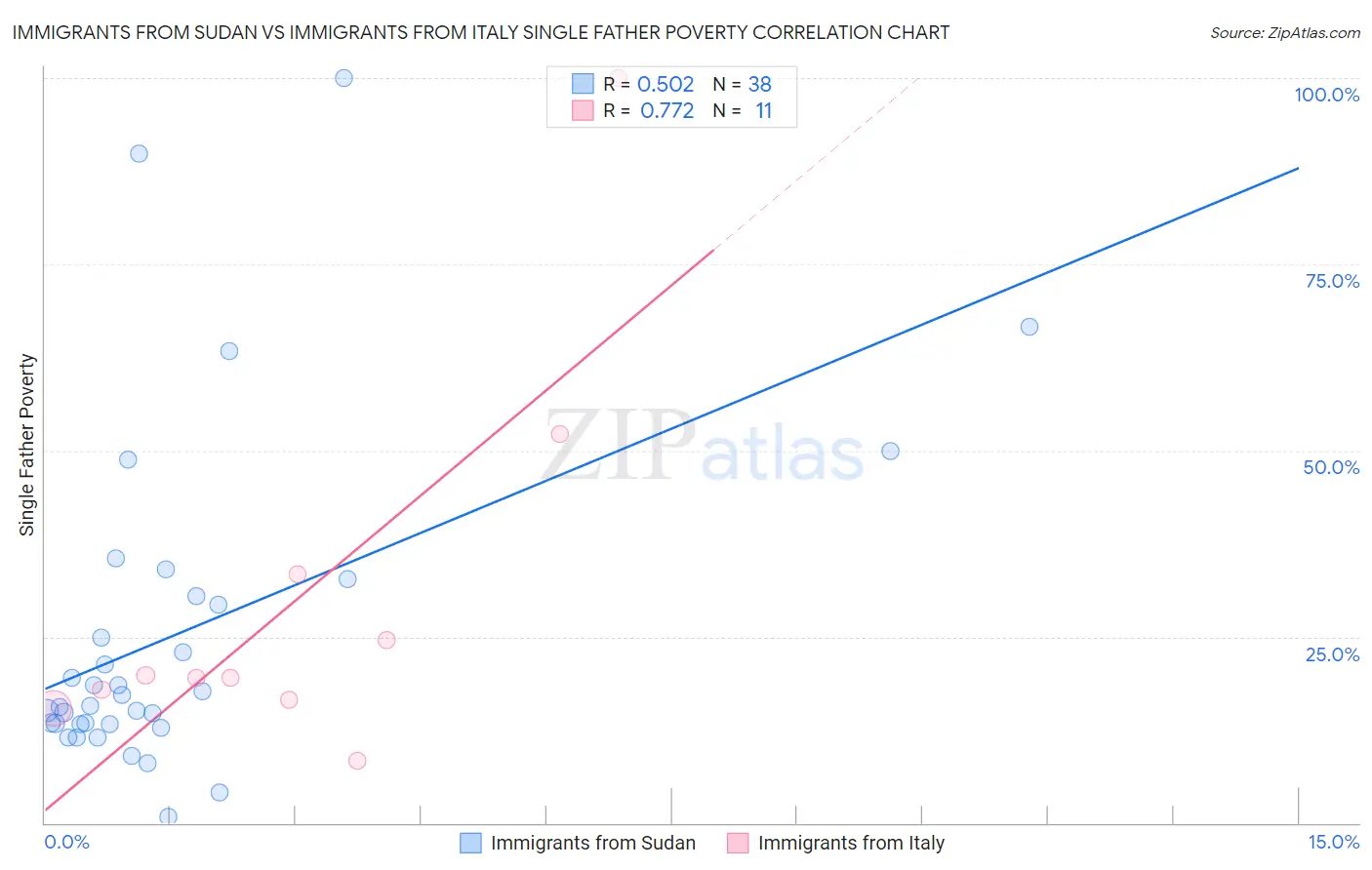 Immigrants from Sudan vs Immigrants from Italy Single Father Poverty