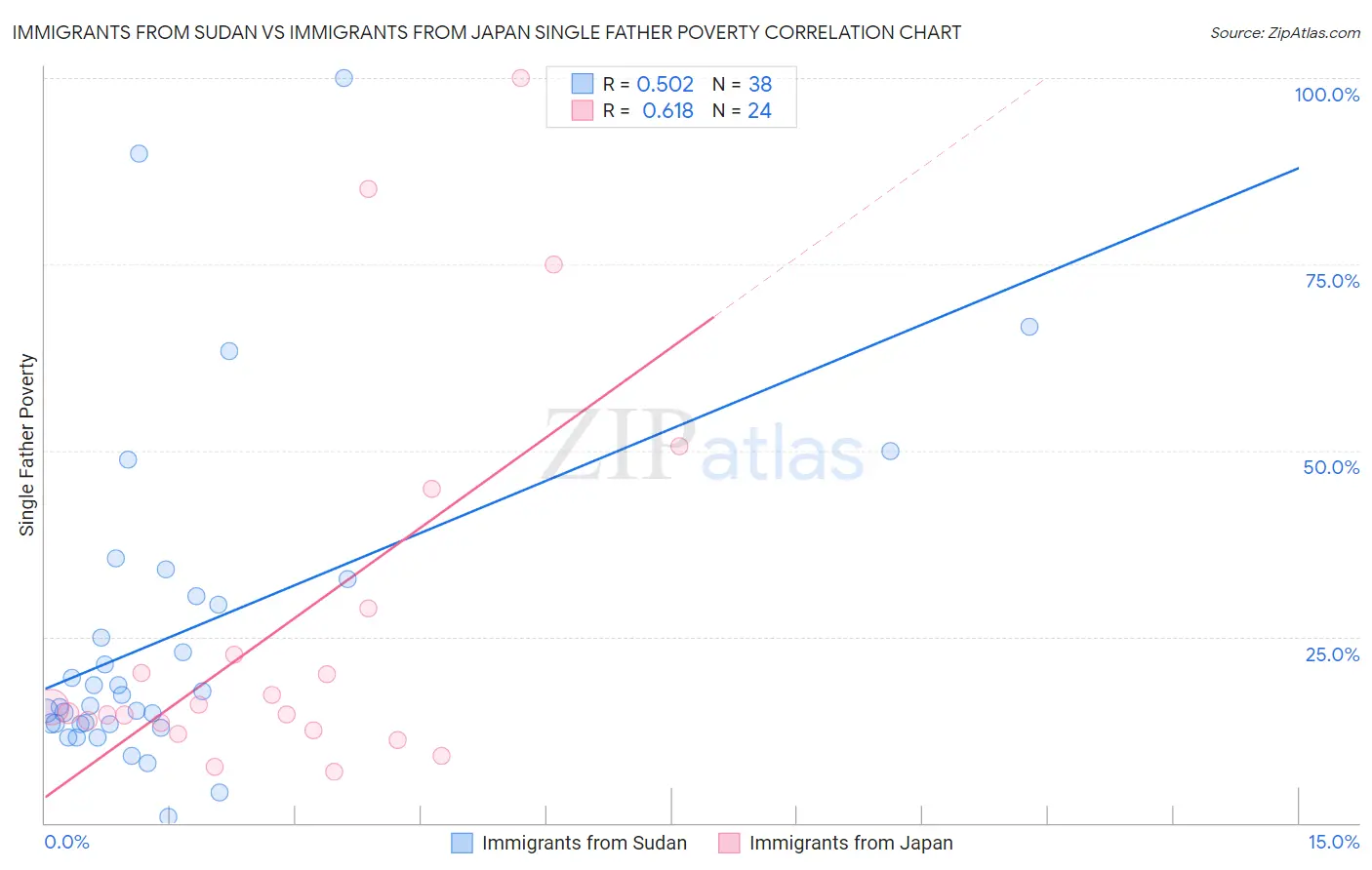 Immigrants from Sudan vs Immigrants from Japan Single Father Poverty