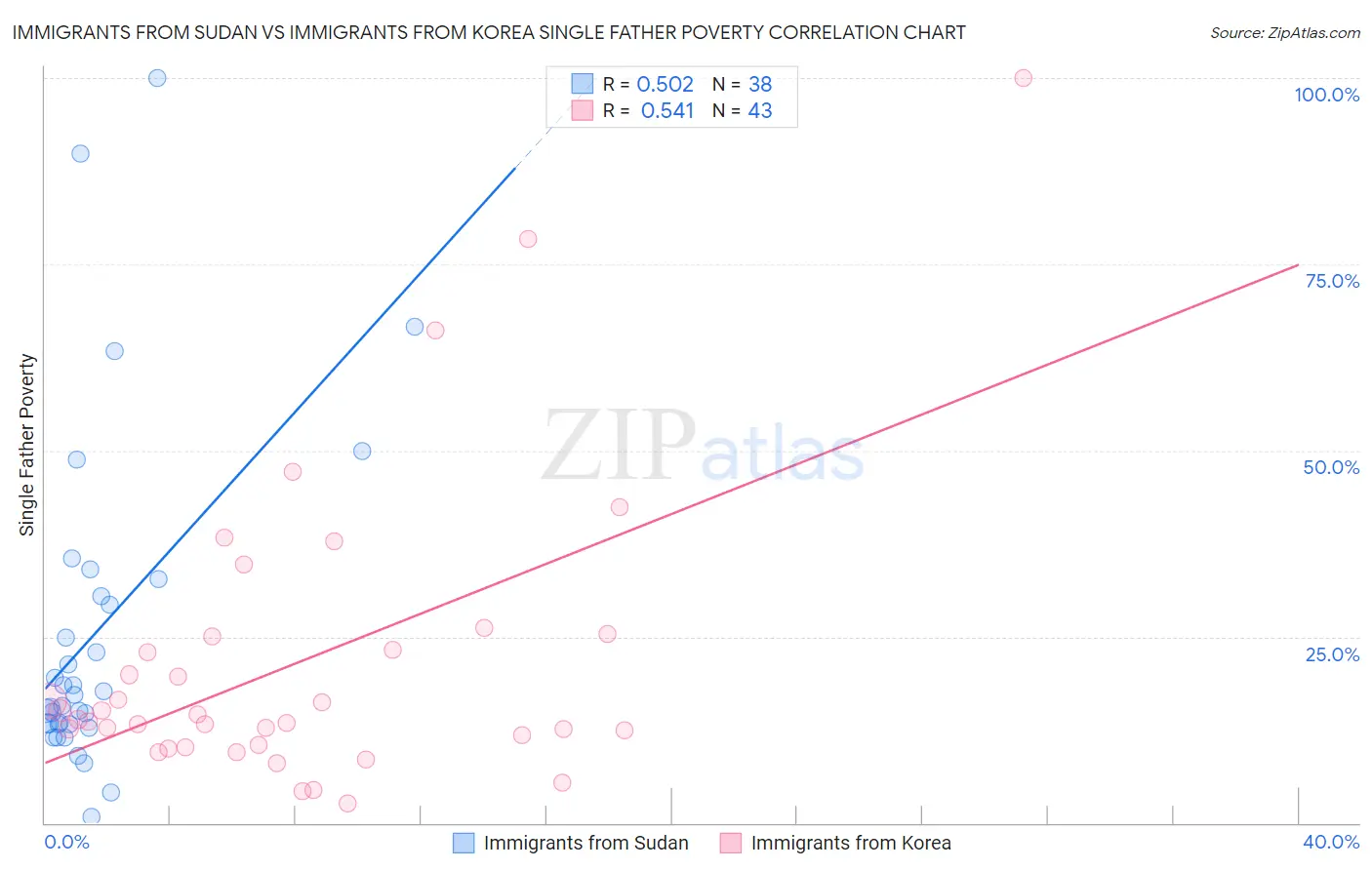 Immigrants from Sudan vs Immigrants from Korea Single Father Poverty