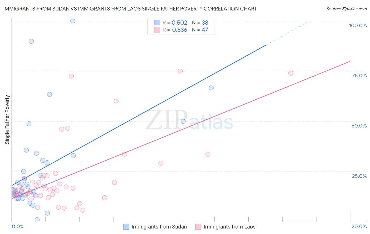 Immigrants from Sudan vs Immigrants from Laos Single Father Poverty