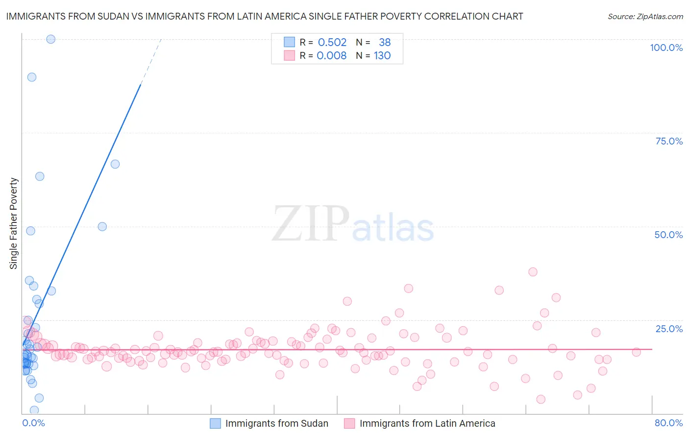 Immigrants from Sudan vs Immigrants from Latin America Single Father Poverty