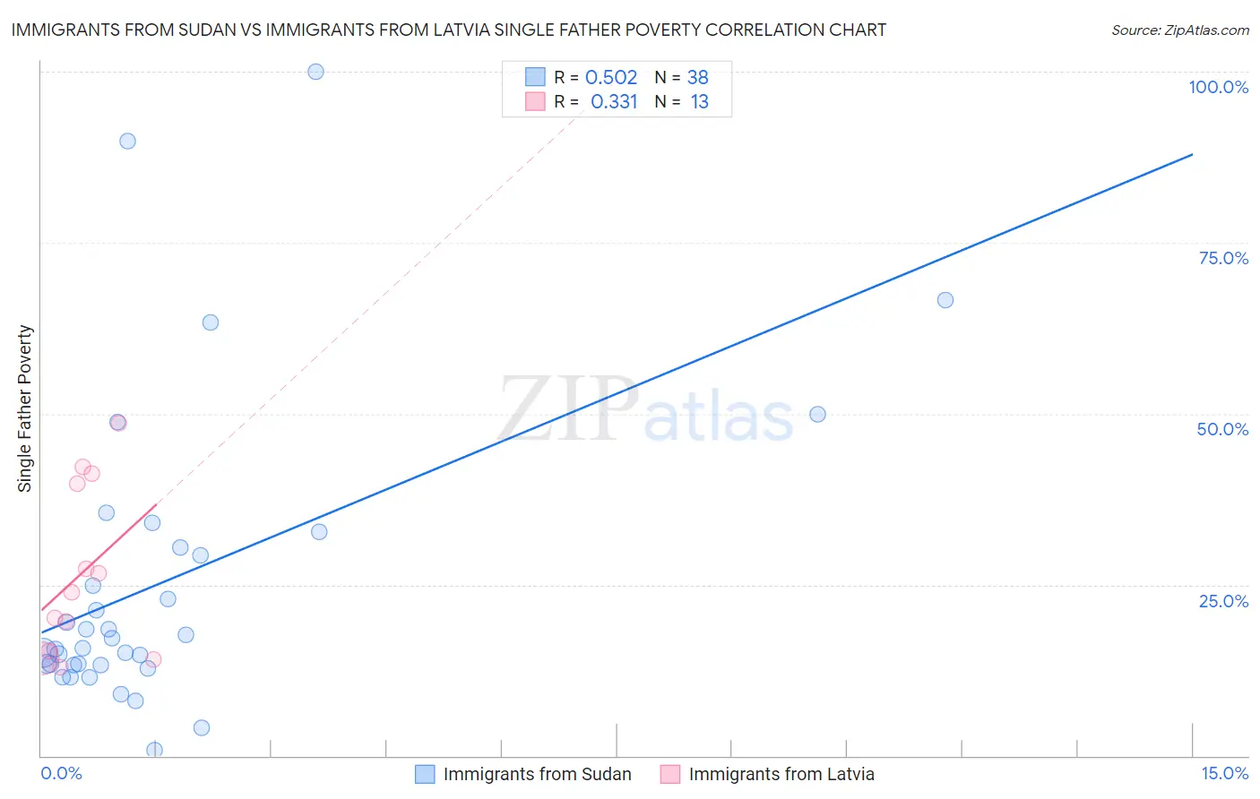 Immigrants from Sudan vs Immigrants from Latvia Single Father Poverty