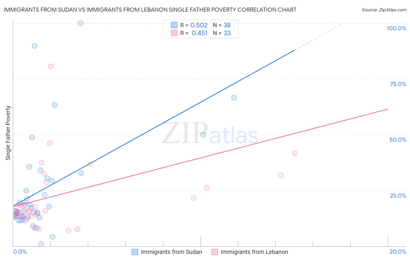 Immigrants from Sudan vs Immigrants from Lebanon Single Father Poverty