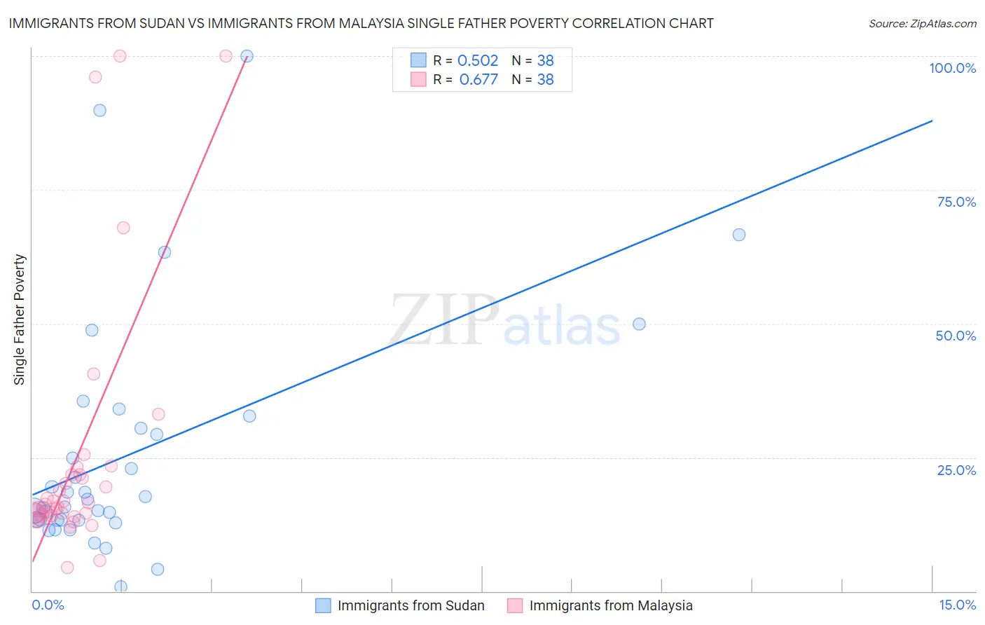 Immigrants from Sudan vs Immigrants from Malaysia Single Father Poverty