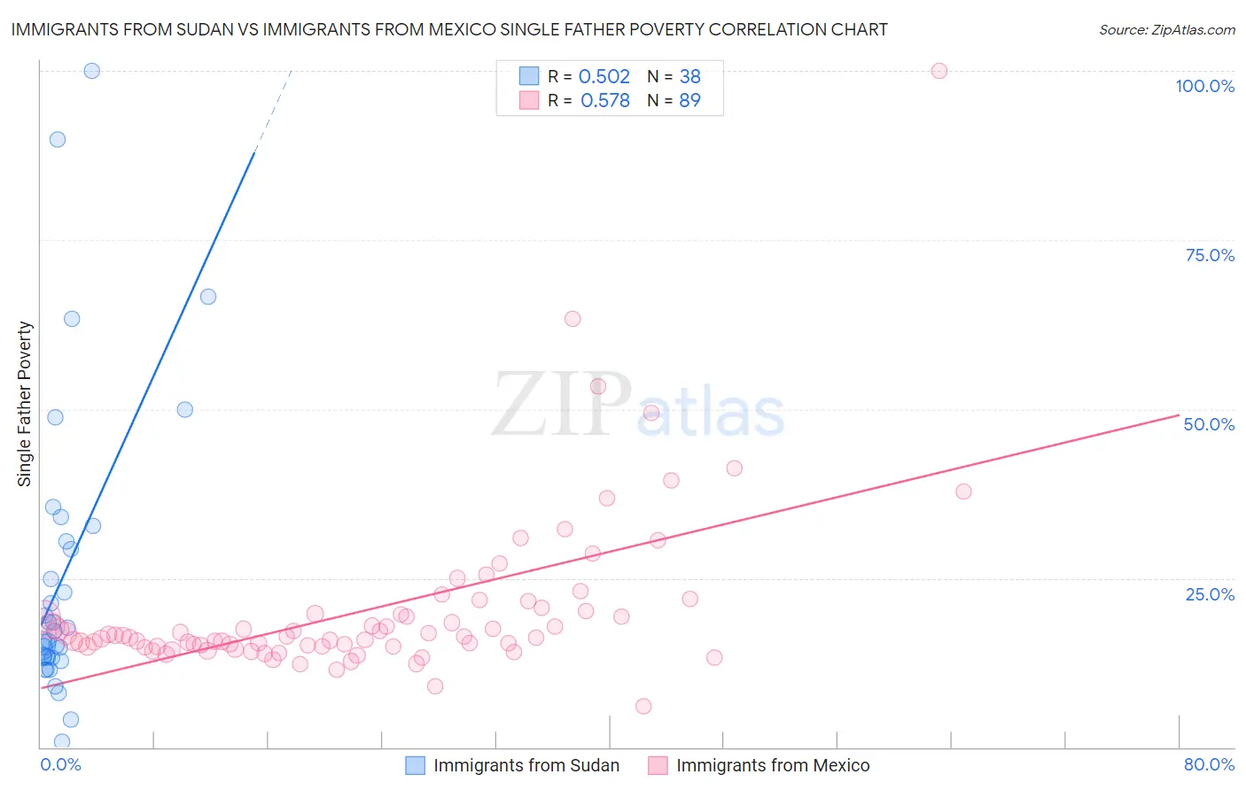 Immigrants from Sudan vs Immigrants from Mexico Single Father Poverty