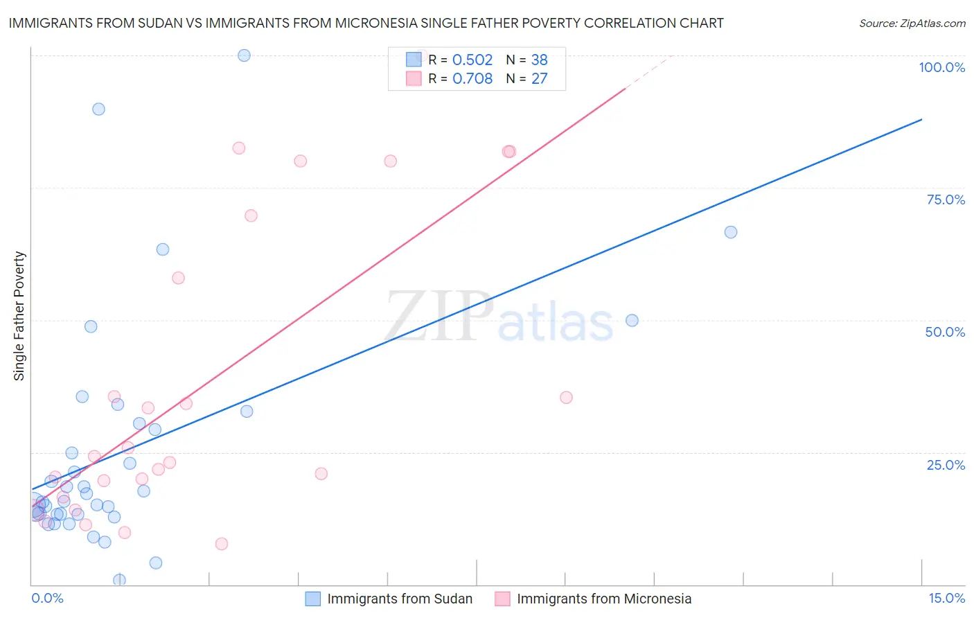 Immigrants from Sudan vs Immigrants from Micronesia Single Father Poverty