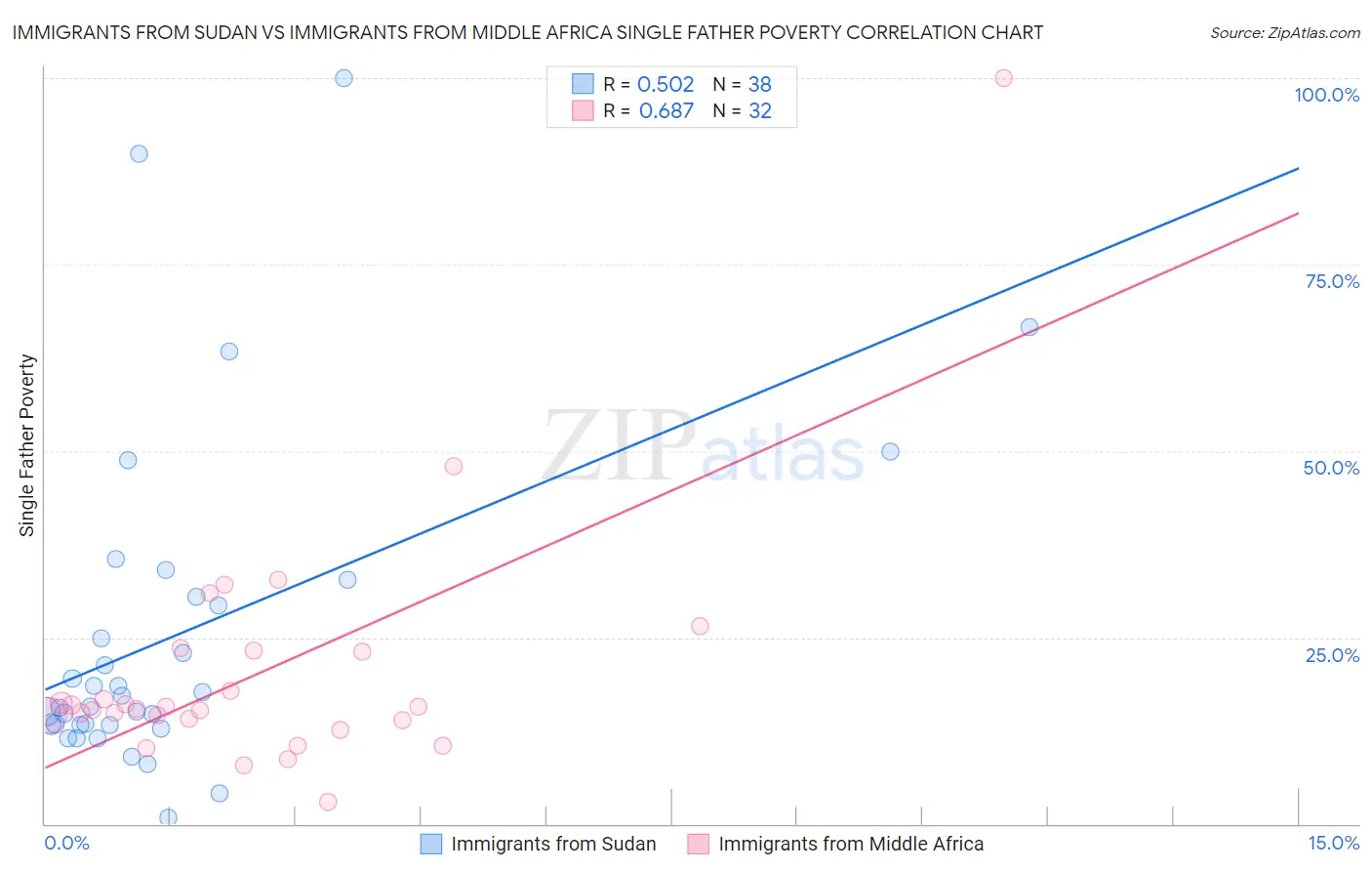 Immigrants from Sudan vs Immigrants from Middle Africa Single Father Poverty