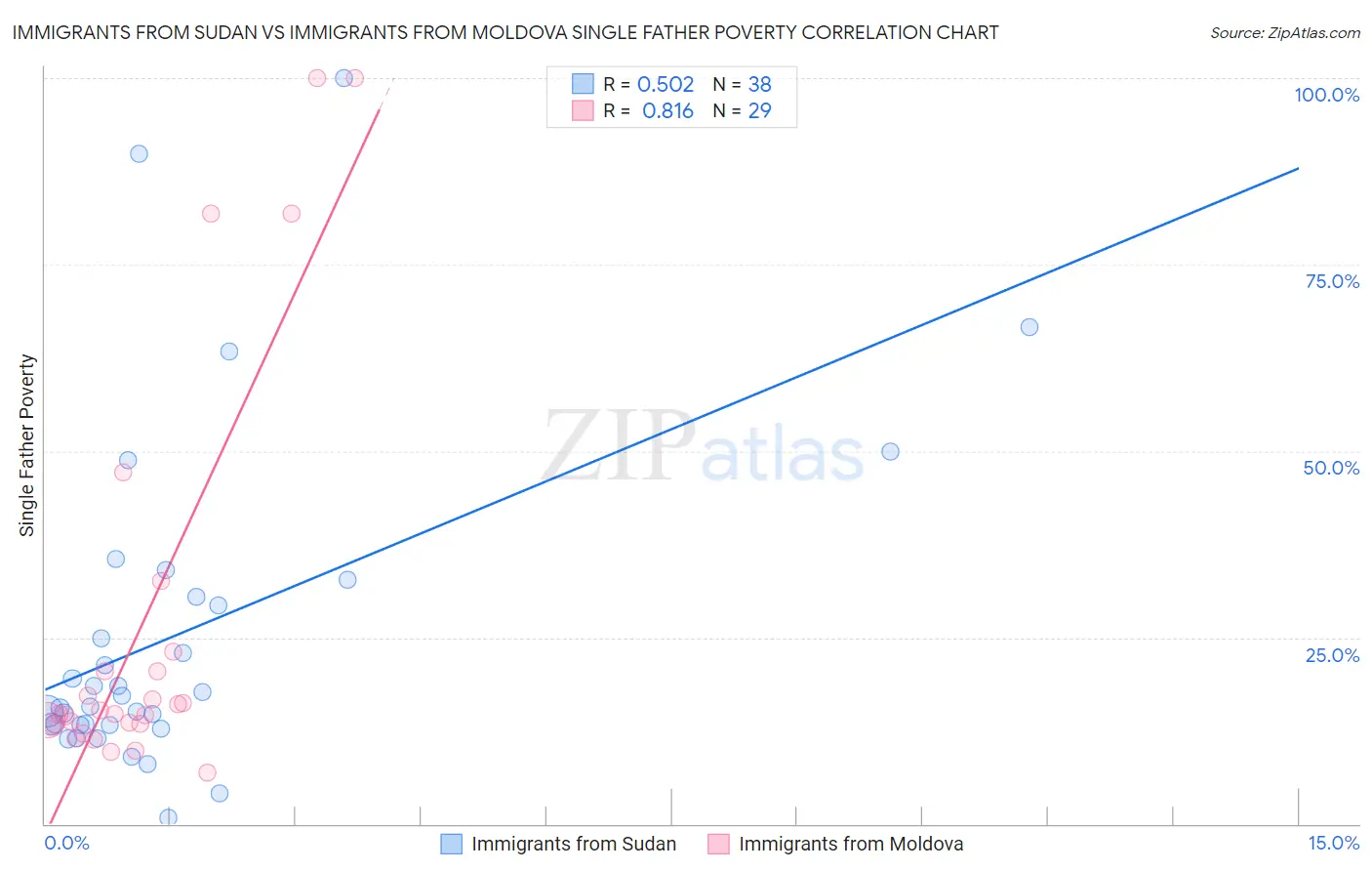 Immigrants from Sudan vs Immigrants from Moldova Single Father Poverty